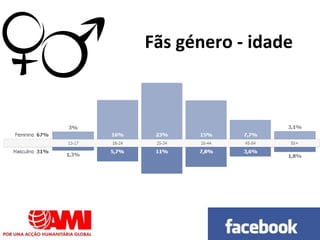 Fãs género - idade
 