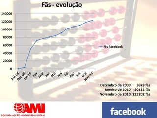 0
20000
40000
60000
80000
100000
120000
140000
Fãs - evolução
Fãs Facebook
Dezembro de 2009 3878 fãs
Janeiro de 2010 50832 fãs
Novembro de 2010 123202 fãs
 