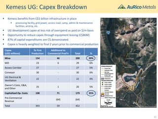 Kemess UG: Capex Breakdown
Capex
(US$ millions)
To First
Production
Additional to
Commercial Prod’n Total %
Mine 154 46 200 39%
Mill 23 6 29 6%
Access Corridor 27 - 27 5%
Conveyor 30 - 30 6%
UG Electrical &
Ventilation
22 - 22 4%
Owner’s Costs, G&A,
and Other
25 1 26 5%
Capitalized Op. Costs 108 71 179 35%
Pre-Commercial
Revenue
- (64) (64)
Total 393 59 452
 Kemess benefits from C$1 billion infrastructure in place
 processing facility, grid power, access road, camp, admin & maintenance
facilities, airstrip, etc.
 UG development capex at less risk of overspend as paid on $/m basis
 Opportunity to reduce capex through equipment leasing (C$86M)
 87% of capital expenditures are C$ denominated
 Capex is heavily weighted to final 2 years prior to commercial production
11
 