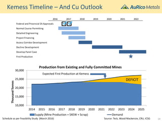Kemess Timeline – And Cu Outlook
10,000
15,000
20,000
25,000
30,000
2014 2015 2016 2017 2018 2019 2020 2021 2022 2023 2024 2025
ThousandTonnes
Production from Existing and Fully Committed Mines
Supply (Mine Production + SXEW + Scrap) Demand
Source: Teck, Wood Mackenzie, CRU, ICSG
DEFICIT
Expected First Production at Kemess
14Schedule as per Feasibility Study (March 2016)
Federal and Provincial EA Approvals
Normal Course Permitting
Detailed Engineering
Project Financing
Access Corridor Development
Decline Development
Develop Panel Cave
First Production
20222016 2017 2018 2019 2020 2021
 