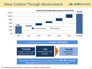 Value Creation Through Advancement
$421
$1,136
$0
$200
$400
$600
$800
$1,000
$1,200
2016 2017 2018 2019 2020 2021 2021 NAV
Kemess UG 5% NAV (after-tax) Over Time (C$ M)
Investment (Capex) Time Value
~C$160M
Average Annual LOM
Operating Cash Flow
~10x
Potential Cash Flow
Multiple
~C$1.6B
Implied Value
Potential
Per Feasibility Study (March 2016), $1,250/oz Au, $3.00/lb Cu, C$/US$ of $0.75
Pre-First Production Capex of C$524M (US$393M)
Advancement of Kemess UG presents opportunity for +C$1.0B of potential
value creation (before factoring in Kemess East opportunity)
15
 
