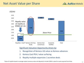 0.88
2.66
0.22
0.26
3.51
-
0.50
1.00
1.50
2.00
2.50
3.00
3.50
4.00
4.50
Royalties + Cash* Kemess U/G Feas
Study
Kemess East
(consensus)
Corporate
Outflow
Total
Net Asset Value per Share
Significant Valuation Opportunity driven by:
1. Recognition of Kemess UG value as Kemess advances
2. Kemess East PEA / value surfacing
3. Royalty multiple expansion / accretive deals
(C$/sh)
Royalty value
at royalty co.
P/NAV of 1.5x
Share Price
*Value of royalties based on average analyst consensus value and adjusted to include $10M in value for assets acquired from Kiska
16
 