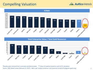 60
52 52 51 50
44
30
16 6 3 18 3
0
10
20
30
40
50
60
70
0.8 0.8 0.8
0.7 0.7 0.7
0.6
0.6 0.5 0.5 0.5 0.5
0.25
0.00
0.10
0.20
0.30
0.40
0.50
0.60
0.70
0.80
0.90
Compelling Valuation
Total Enterprise Value / Total Gold Resources
P/NAV
Source: CIBC Global Comps (February 13, 2017) – NAV is per ‘analyst consensus’ and resources include all categories (gold only)
*Royalty value removed from numerator and denominator; ** Value of royalties treated as cash for EV calculation
17
 