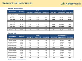 Reserves & Resources
Classification Quantity
Grade Contained Metal
Gold (g/t) Copper (%) Silver (g/t) Gold (koz) Copper (klbs) Silver (koz)
Proven and Probable
Proven - - - - - - -
Probable 107,381 0.54 0.27 1.99 1,868 629,595 6,878
Total P&P 107,381 0.54 0.27 1.99 1,868 629,595 6,878
Measured - - - - - - -
Indicated 246,400 0.42 0.22 1.75 3,328 1,195,300 13,866
Total M&I 246,400 0.42 0.22 1.75 3,328 1,195,300 13,866
Inferred
Total Inferred 21,600 0.40 0.22 1.70 277 104,700 1,179
Kemess Underground
Kemess East
Classification Quantity
Grade Contained Metal
Gold (g/t) Copper (%) Silver (g/t) Gold (koz) Copper (klbs) Silver (koz)
Indicated
potassic strong 67,200 0.60 0.43 2.06 1,292 640,000 4,457
potassic moderate 40,000 0.27 0.32 1.81 352 286,000 2,336
potassic weak 5,100 0.19 0.22 1.45 31 24,000 238
phyllic + propylitic 800 0.20 0.21 1.40 5 4,000 36
Indicated - Total 113,100 0.46 0.38 1.94 1,680 954,000 7,066
Inferred
potassic strong 15,200 0.51 0.41 2.05 249 137,000 1,003
potassic moderate 41,900 0.26 0.34 1.91 353 311,000 2,579
potassic weak 6,000 0.17 0.20 1.42 32 27,000 274
phyllic + propylitic 700 0.24 0.21 1.42 6 3,000 33
Total Inferred 63,800 0.31 0.34 1.90 640 478,000 3,889
M&I Resources are inclusive of reserves 19
 