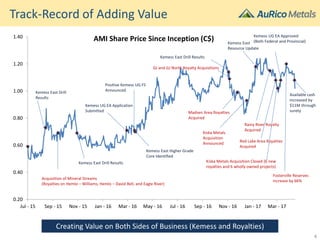 0.20
0.40
0.60
0.80
1.00
1.20
1.40
Jul - 15 Sep - 15 Nov - 15 Jan - 16 Mar - 16 May - 16 Jul - 16 Sep - 16 Nov - 16 Jan - 17 Mar - 17
AMI Share Price Since Inception (C$)
Track-Record of Adding Value
Kemess East Drill Results
Madsen Area Royalties
Acquired
Kiska Metals
Acquisition
Announced
Kemess East
Resource Update
Kemess East Higher Grade
Core Identified
Kemess UG EA Application
Submitted
Kemess East Drill Results
Rainy River Royalty
Acquired
Positive Kemess UG FS
AnnouncedKemess East Drill
Results
GJ and GJ North Royalty Acquisitions
Acquisition of Mineral Streams
(Royalties on Hemlo – Williams, Hemlo – David Bell, and Eagle River)
Kiska Metals Acquisition Closed (6 new
royalties and 6 wholly owned projects)
Red Lake Area Royalties
Acquired
Kemess UG EA Approved
(Both Federal and Provincial)
Creating Value on Both Sides of Business (Kemess and Royalties)
4
Fosterville Reserves
increase by 66%
Available cash
increased by
$11M through
surety
 