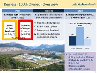 Kemess (100% Owned) Overview
Past Present Future
Kemess South (Production:
1998 – 2011)
C$1 Billion of Infrastructure
on Care and Maintenance
Kemess Underground (KUG)
& Kemess East (KE)
3Moz
of Gold
Produced
(at 0.6 g/t)
750Mlbs
of Copper
Produced
(at 0.2%)
 KUG Feasibility Update
 KE Resource Update
 EA Approval Received
 Permitting and detailed
engineering ongoing
 Successful 2016 KE
drilling, including 628m at
0.53g/t Au and 0.41% Cu
(0.74% CuE)1
 Resource update
announced in January
(4.6Moz AuE1)
3,341
6,663
2,264
KUG + KE: AuE Ounces ('000)1
P&P Indicated Inferred
9
 
