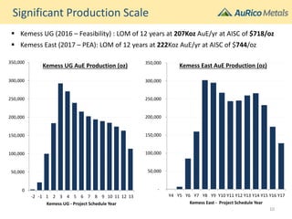 Significant Production Scale
10
-
50,000
100,000
150,000
200,000
250,000
300,000
350,000
Y4 Y5 Y6 Y7 Y8 Y9 Y10 Y11 Y12 Y13 Y14 Y15 Y16 Y17
Kemess East - Project Schedule Year
Kemess East AuE Production (oz)
0
50,000
100,000
150,000
200,000
250,000
300,000
350,000
-2 -1 1 2 3 4 5 6 7 8 9 10 11 12 13
Kemess UG - Project Schedule Year
Kemess UG AuE Production (oz)
 Kemess UG (2016 – Feasibility) : LOM of 12 years at 207Koz AuE/yr at AISC of $718/oz
 Kemess East (2017 – PEA): LOM of 12 years at 222Koz AuE/yr at AISC of $744/oz
 