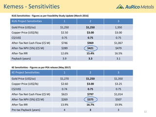 Kemess - Sensitivities
KUG Project Sensitivities 1 2 3
Gold Price (US$/oz) $1,250 $1,250 1,350
Copper Price (US$/lb) $2.50 $3.00 $3.00
C$/US$ 0.75 0.75 0.75
After-Tax Net Cash Flow (C$ M) $746 $969 $1,067
After-Tax NPV (5%) (C$ M) $289 $421 $479
After-Tax IRR 12.6% 15.4% 16.5%
Payback (years) 3.9 3.3 3.1
KUG Sensitivities - Figures as per Feasibility Study Update (March 2016)
12
KE Sensitivities - Figures as per PEA release (May 2017)
KE Project Sensitivities 1 2 3
Gold Price (US$/oz) $1,270 $1,250 $1,350
Copper Price (US$/lb) $2.60 $3.00 $3.25
C$/US$ 0.74 0.75 0.75
After-Tax Net Cash Flow (C$ M) $623 $797 $1,014
After-Tax NPV (5%) (C$ M) $269 $375 $507
After-Tax IRR 13.9% 16.7% 19.9%
Pre-tax Payback (years) 4 3 3
 