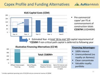 0
40
80
120
160
200
Year -4 Year -3 Year -2 Year -1 Year 0
KUG Capital Costs (C$M)
Capex Profile and Funding Alternatives
 Estimated Year -4 (mid ‘18 to mid ‘19) capital requirement of
~C$50M if non-critical path capital is deferred to following year
 Pre-commercial
capex1 per FS at
commencement of
construction totals
C$587M (US$440M)
Financing Advantages:
 100% interest
 Unencumbered (no
royalty on Kemess)
 Clean concentrate
 Valuable royalty
portfolio
1 Includes capitalized operating costs of C$222M and pre-commercial revenue of C$83M
Total: $580M+
13
0
100
200
300
400
Offtake-linked project
financing
Sale of Royalty
Portfolio
Potential Kemess
Royalty or Stream
Sale of JV Interest and
associated reduction
in capex
Illustrative Financing Alternatives (C$ M)
?
 