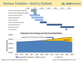 Kemess Timeline – And Cu Outlook
10,000
15,000
20,000
25,000
30,000
2014 2015 2016 2017 2018 2019 2020 2021 2022 2023 2024 2025
ThousandTonnes
Production from Existing and Fully Committed Mines
Supply (Mine Production + SXEW + Scrap) Demand
Source: Teck, Wood Mackenzie, CRU, ICSG
DEFICIT
Expected First Production at Kemess
Schedule as per Feasibility Study (March 2016)
Federal and Provincial EA Approvals
KUG Impact Benefit Agreement Signed
Normal Course Permitting
Detailed Engineering
Project Financing
Access Corridor Development
Decline Development
Develop Panel Cave
First Production
20222016 2017 2018 2019 2020 2021
14
 