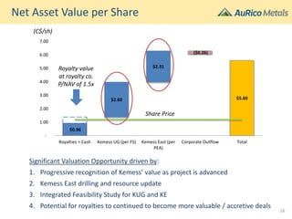 $0.96
$2.60
$2.31
($0.26)
$5.60
-
1.00
2.00
3.00
4.00
5.00
6.00
7.00
Royalties + Cash Kemess UG (per FS) Kemess East (per
PEA)
Corporate Outflow Total
Net Asset Value per Share
Significant Valuation Opportunity driven by:
1. Progressive recognition of Kemess’ value as project is advanced
2. Kemess East drilling and resource update
3. Integrated Feasibility Study for KUG and KE
4. Potential for royalties to continued to become more valuable / accretive deals
(C$/sh)
Royalty value
at royalty co.
P/NAV of 1.5x
Share Price
16
 