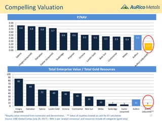 86
69
52 49 46
40
30
20 7 5 21 3
0
10
20
30
40
50
60
70
80
90
100
Integra
(acquired)
Dalradian Sabina Lundin Gold Victoria Continental Belo Sun Midas Seabridge Exeter
(acquired)
AuRico AuRico
(adjusted)**
Compelling Valuation
Total Enterprise Value / Total Gold Resources
P/NAV
Source: CIBC Global Comps (July 24, 2017) – NAV is per ‘analyst consensus’ and resources include all categories (gold only)
*Royalty value removed from numerator and denominator; ** Value of royalties treated as cash for EV calculation 17
0.8 0.8 0.8 0.7
0.6 0.6
0.5 0.5 0.5 0.5 0.4
0.5
0.23
0.00
0.10
0.20
0.30
0.40
0.50
0.60
0.70
0.80
0.90
 