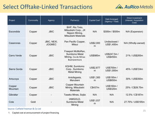 Project Commodity Agency Partner(s) Capital Cost1 Debt Arranged
(Agency / Total)
Direct Investment
(Interest / Acquisition
Cost)
Escondida Copper JBIC
BHP, Rio Tinto,
Mitsubishi Corp., JX
Nippon Mining,
Mitsubishi Materials
N/A $300m / $500m N/A (Expansion)
Caserones Copper
JBIC, NEXI,
JOGMEC
Pan Pacific Copper,
Mitsui
US$2,000
m
Undisclosed /
US$1,400m
N/A (Wholly-owned)
Cerro Verde Copper JBIC
Freeport McMoRan,
Sumitomo Metal
Mining, Cia de Minas
Buenaventura
US$985m
US$247.5m /
US$450m
21% / US$265m
Sierra Gorda Copper JBIC
KGHM, Sumitomo
Corp., Sumitomo
Metal Mining
US$2,877
m
US$700m /
US$1,000m
45% / US$724m
Antucoya Copper JBIC
Antofagasta,
Marubeni
US$1,300
m
US$195m /
US$650m
30% / US$350m
Copper
Mountain
Copper JBIC
Copper Mountain
Mining, Mitsubishi
Materials
C$437m
US$160m /
US$320m
25% / C$28.75m
Gibraltar Copper - Taseko Mines, Sojitz N/A N/A 12.5% / C$187m
Cote Gold -
IAMGOLD,
Sumitomo Metal
Mining
US$1,037
m
N/A 27.75% / US$195m
Select Offtake-Linked Transactions
1. Capital cost at announcement of project financing
Source: Cutfield Freeman & Co Ltd
25
 