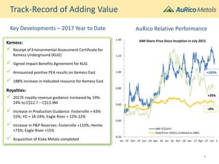 0.20
0.40
0.60
0.80
1.00
1.20
1.40
Jul - 15 Oct - 15 Jan - 16 Apr - 16 Jul - 16 Oct - 16 Jan - 17 Apr - 17 Jul - 17
AMI Share Price Since Inception in July 2015
AMI (C$/shr)
Gold Price US$/oz (indexed to AMI)
Track-Record of Adding Value
Kemess:
 Receipt of Environmental Assessment Certificate for
Kemess Underground (KUG)
 Signed Impact Benefits Agreement for KUG
 Announced positive PEA results on Kemess East
 188% increase in Indicated resource for Kemess East
Royalties:
 2017E royalty revenue guidance increased by 19%-
24% to C$12.7 – C$13.9M
 Increase in Production Guidance: Fosterville + 43%-
55%; YD + 18-24%; Eagle River + 12%-22%
 Increase in P&P Reserves: Fosterville +110%; Hemlo
+73%; Eagle River +15%
 Acquisition of Kiska Metals completed
Key Developments – 2017 Year to Date AuRico Relative Performance
4
+103%
+39%
+8%
 