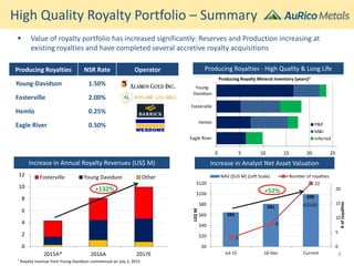 $65
$81
$99
3
8
22
0
5
10
15
20
$0
$20
$40
$60
$80
$100
$120
Jul-15 16-Dec Current
#ofroyalties
US$M
NAV ($US M) (Left Scale) Number of royalties
High Quality Royalty Portfolio – Summary
Producing Royalties NSR Rate Operator
Young-Davidson 1.50%
Fosterville 2.00%
Hemlo 0.25%
Eagle River 0.50%
Producing Royalties - High Quality & Long Life
Increase in Annual Royalty Revenues (US$ M) Increase in Analyst Net Asset Valuation
0
2
4
6
8
10
12
2015A* 2016A 2017E
Fosterville Young Davidson Other
 Value of royalty portfolio has increased significantly: Reserves and Production increasing at
existing royalties and have completed several accretive royalty acquisitions
* Royalty revenue from Young-Davidson commenced on July 2, 2015
+132% +52%
6
(C$132)
0 5 10 15 20 25
Eagle River
Hemlo
Fosterville
Young-
Davidson
Producing Royalty Mineral Inventory (years)1
P&P
M&I
Inferred
 