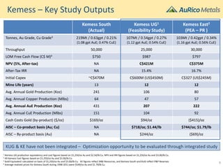 Kemess – Key Study Outputs
Kemess South
(Actual)
Kemess UG1
(Feasibility Study)
Kemess East2
(PEA – PR )
Tonnes, Au Grade, Cu Grade3 219Mt / 0.63gpt / 0.21%
(1.08 gpt AuE; 0.47% CuE)
107Mt / 0.54gpt / 0.27%
(1.12 gpt AuE; 0.54% CuE)
103Mt / 0.42gpt / 0.34%
(1.16 gpt AuE; 0.56% CuE)
Throughput 50,000 25,000 30,000
LOM Free Cash Flow (C$ M)4 $750 $987 $797
NPV (5%, After-tax) NA C$421M C$375M
After-Tax IRR NA 15.4% 16.7%
Initial Capex ~C$470M C$600M (US$450M) C$327 (US$245M)
Mine Life (years) 13 12 12
Avg. Annual Gold Production (Koz) 241 106 80
Avg. Annual Copper Production (Mlbs) 64 47 57
Avg. Annual AuE Production (Koz) 431 207 222
Avg. Annual CuE Production (Mlbs) 151 104 92
Cash Costs Gold (by-product) ($/oz) $169/oz $94/oz ($415)/oz
AISC – Co-product basis (Au; Cu) NA $718/oz; $1.44/lb $744/oz; $1.79/lb
AISC – By-product basis (Au) NA $244/oz ($69)/oz
KUG & KE have not been integrated – Optimization opportunity to be evaluated through integrated study
9
1 Kemess UG production equivalency and cost figures based on $1,250/oz Au and $2.50/lb Cu. NPV and IRR figures based on $1,250/oz Au and $3.00/lb Cu.
2 All Kemess East figures based on $1,250/oz Au and $3.00/lb Cu.
3 Gold Equivalent calculated on basis of $1,250/oz Au and $3.00/lb Cu. KE figures reflect M&I Resources, and Kemess South and KUG reflect P&P Reserves
4 Average realized prices for Kemess South during 1998-2011 were $549/oz Au and $1.79/lb Cu
 