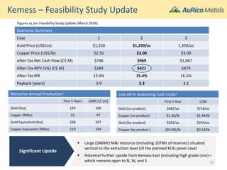 Significant Upside
 Large (246Mt) M&I resource (including 107Mt of reserves) situated
vertical to the extraction level (of the planned KUG panel cave)
 Potential further upside from Kemess East (including high grade core) –
which remains open to N, W, and S
Kemess – Feasibility Study Update
Economic Summary
Case 1 2 3
Gold Price (US$/oz) $1,250 $1,250/oz 1,350/oz
Copper Price (US$/lb) $2.50 $3.00 $3.00
After-Tax Net Cash Flow (C$ M) $746 $969 $1,067
After-Tax NPV (5%) (C$ M) $289 $421 $479
After-Tax IRR 12.6% 15.4% 16.5%
Payback (years) 3.9 3.3 3.1
Attractive Annual Production1
First 5 Years LOM (12 yrs)
Gold (Koz) 129 106
Copper (Mlbs) 52 47
Gold Equivalent (Koz) 238 207
Copper Equivalent (Mlbs) 119 104
Low All-in Sustaining Cash Costs1
First 5 Year LOM
Gold (co-product) $682/oz $718/oz
Copper (co-product) $1.36/lb $1.44/lb
Gold (by-product) $201/oz $244/oz
Copper (by-product ) ($0.09)/lb $0.13/lb
Figures as per Feasibility Study Update (March 2016)
10
 