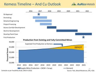 Kemess Timeline – And Cu Outlook
EA Approval
Permitting
Detailed Engineering
Project Financing
Access Corridor Development
Decline Development
Develop Panel Cave
First Production
2021 20222016 2017 2018 2019 2020
10,000
15,000
20,000
25,000
30,000
2014 2015 2016 2017 2018 2019 2020 2021 2022 2023 2024 2025
ThousandTonnes
Production from Existing and Fully Committed Mines
Supply (Mine Production + SXEW + Scrap) Demand
Source: Teck, Wood Mackenzie, CRU, ICSG
DEFICIT
Expected First Production at Kemess
14
Schedule as per Feasibility Study (March 2016)
 