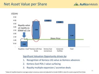 0.81
2.66
0.22
0.26
3.44
-
0.50
1.00
1.50
2.00
2.50
3.00
3.50
4.00
4.50
Royalties + Cash* Kemess U/G Feas
Study
Kemess East
(consensus)
Corporate
Outflow
Total
Net Asset Value per Share
Significant Valuation Opportunity driven by:
1. Recognition of Kemess UG value as Kemess advances
2. Kemess East PEA / value surfacing
3. Royalty multiple expansion / accretive deals
(C$/sh)
Royalty value
at royalty co.
P/NAV of 1.5x
Share Price
*Value of royalties based on average analyst consensus value and adjusted to include $10M in value for assets acquired from Kiska
16
 
