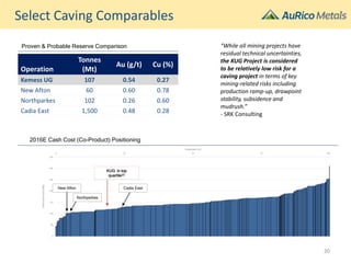 Select Caving Comparables
2016E Cash Cost (Co-Product) Positioning
KUG in top
quartile(2)
Northparkes
Cadia EastNew Afton
“While all mining projects have
residual technical uncertainties,
the KUG Project is considered
to be relatively low risk for a
caving project in terms of key
mining-related risks including
production ramp-up, drawpoint
stability, subsidence and
mudrush.”
- SRK Consulting
Operation
Tonnes
(Mt)
Au (g/t) Cu (%)
Kemess UG 107 0.54 0.27
New Afton 60 0.60 0.78
Northparkes 102 0.26 0.60
Cadia East 1,500 0.48 0.28
Proven & Probable Reserve Comparison
20
 