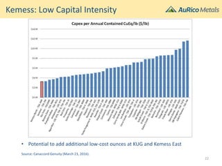 Kemess: Low Capital Intensity
• Potential to add additional low-cost ounces at KUG and Kemess East
Source: Canaccord Genuity (March 23, 2016).
22
 