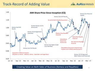 Track-Record of Adding Value
0.20
0.40
0.60
0.80
1.00
1.20
1.40
Jul - 15 Sep - 15 Nov - 15 Jan - 16 Mar - 16 May - 16 Jul - 16 Sep - 16 Nov - 16 Jan - 17 Mar - 17
AMI Share Price Since Inception (C$)
Kemess East Drill Results
Madsen Area Royalties
Acquired
Kiska Metals
Acquisition
Announced
Kemess East Resource
Update
Kemess East Higher Grade
Core Identified
Kemess UG EA Application
Submitted
Kemess East Drill Results
Rainy River Royalty
Acquired
Positive Kemess UG FS
AnnouncedKemess East Drill
Results
GJ and GJ North Royalty Acquisitions
Acquisition of Mineral Streams
(Royalties on Hemlo – Williams, Hemlo – David Bell, and Eagle River)
Kiska Metals Acquisition Closed (6 new
royalties and 6 wholly owned projects)
Red Lake Area Royalties
Acquired
Kemess UG EA Approved
(Both Federal and Provincial)
Creating Value on Both Sides of Business (Kemess and Royalties) 4
 