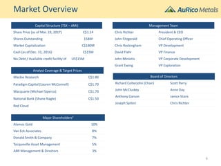 Capital Structure (TSX – AMI)
Share Price (as of Mar. 19, 2017) C$1.14
Shares Outstanding 158M
Market Capitalization C$180M
Cash (as of Dec. 31, 2016) C$15M
No Debt / Available credit facility of US$15M
Management Team
Chris Richter President & CEO
John Fitzgerald Chief Operating Officer
Chris Rockingham VP Development
David Flahr VP Finance
John Miniotis VP Corporate Development
Grant Ewing VP Exploration
Board of Directors
Richard Colterjohn (Chair) Scott Perry
John McCluskey Anne Day
Anthony Garson Janice Stairs
Joseph Spiteri Chris Richter
Major Shareholders2
Alamos Gold 10%
Van Eck Associates 8%
Donald Smith & Company 7%
Tocqueville Asset Management 5%
AMI Management & Directors 3%
Market Overview
Analyst Coverage & Target Prices
Mackie Research C$1.80
Paradigm Capital (Lauren McConnell) C$1.70
Macquarie (Michael Siperco) C$1.70
National Bank (Shane Nagle) C$1.50
Red Cloud
6
 