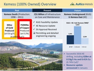 Kemess (100% Owned) Overview
Past Present Future
Kemess South (Production:
1998 – 2011)
C$1 Billion of Infrastructure
on Care and Maintenance
Kemess Underground (KUG)
& Kemess East (KE)
3Moz
of Gold
Produced
(at 0.6 g/t)
750Mlbs
of Copper
Produced
(at 0.2%)
 KUG Feasibility Update
 KE Resource Update
 EA Approval Received
 Permitting and detailed
engineering ongoing
 Successful 2016 KE
drilling, including 628m at
0.53g/t Au and 0.41% Cu
(0.74% CuE)1
 Resource update
announced in January
(4.6Moz AuE1)
3,341
6,663
2,264
KUG + KE: AuE Ounces ('000)1
P&P Indicated Inferred
 