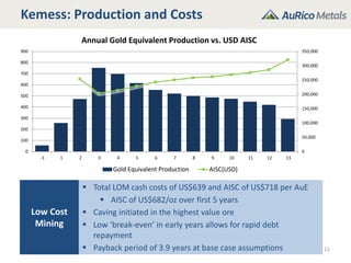 Kemess: Production and Costs
11
Low Cost
Mining
 Total LOM cash costs of US$639 and AISC of US$718 per AuE
 AISC of US$682/oz over first 5 years
 Caving initiated in the highest value ore
 Low ‘break-even’ in early years allows for rapid debt
repayment
 Payback period of 3.9 years at base case assumptions
0
50,000
100,000
150,000
200,000
250,000
300,000
350,000
0
100
200
300
400
500
600
700
800
900
-1 1 2 3 4 5 6 7 8 9 10 11 12 13
Annual Gold Equivalent Production vs. USD AISC
Gold Equivalent Production AISC(USD)
 