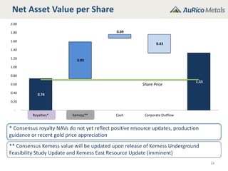Net Asset Value per Share
14
* Consensus royalty NAVs do not yet reflect positive resource updates, production
guidance or recent gold price appreciation
** Consensus Kemess value will be updated upon release of Kemess Underground
Feasibility Study Update and Kemess East Resource Update (imminent)
Share Price
0.74
0.85
0.09
0.43
1.33
-
0.20
0.40
0.60
0.80
1.00
1.20
1.40
1.60
1.80
2.00
Royalties* Kemess** Cash Corporate Outflow
 