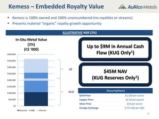 Kemess – Embedded Royalty Value
15
ILLUSTRATIVE NSR (2%)
Assumptions
Gold Price $1,250 per ounce
Copper Price $2.50 per pound
Silver Price $16 per ounce
Foreign Exchange 0.75 USD per CAD
Up to $9M in Annual Cash
Flow (KUG Only1)
$45M NAV
(KUG Reserves Only1)
 Kemess is 100% owned and 100% unencumbered (no royalties or streams)
 Presents material “organic” royalty-growth opportunity
$0
$50,000
$100,000
$150,000
$200,000
$250,000
$300,000
$350,000
$400,000
In-Situ Metal Value
(2%)
(C$ ‘000)
Reserves M&I Inferred
KE
KUG
 