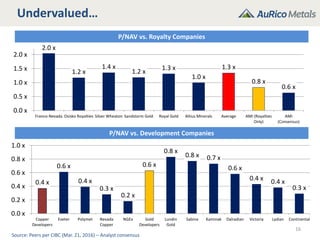 Undervalued…
16
P/NAV vs. Development Companies
P/NAV vs. Royalty Companies
2.0 x
1.2 x
1.4 x
1.2 x
1.3 x
1.0 x
1.3 x
0.8 x
0.6 x
0.0 x
0.5 x
1.0 x
1.5 x
2.0 x
Franco-Nevada Osisko Royalties Silver Wheaton Sandstorm Gold Royal Gold Altius Minerals Average AMI (Royalties
Only)
AMI
(Consensus)
0.4 x
0.6 x
0.4 x
0.3 x
0.2 x
0.6 x
0.8 x
0.8 x 0.7 x
0.6 x
0.4 x 0.4 x
0.3 x
0.0 x
0.2 x
0.4 x
0.6 x
0.8 x
1.0 x
Copper
Developers
Exeter Polymet Nevada
Copper
NGEx Gold
Developers
Lundin
Gold
Sabina Kaminak Dalradian Victoria Lydian Continental
Source: Peers per CIBC (Mar. 21, 2016) – Analyst consensus
 