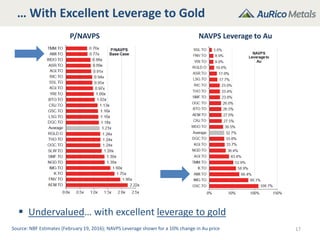 … With Excellent Leverage to Gold
17Source: NBF Estimates (February 19, 2016); NAVPS Leverage shown for a 10% change in Au price
P/NAVPS NAVPS Leverage to Au
 Undervalued… with excellent leverage to gold
 