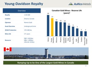 19
Young-Davidson Royalty
Ramping-Up to be One of the Largest Gold Mines in Canada
Overview
Royalty 1.5% NSR
Location Ontario, Canada
Operator Alamos Gold
Asset Overview Underground mine
2016E Production 170-180 Koz
Mine Life 17+ years
Resource
P&P: 3,823Koz
M&I: 1,499Koz
Inferred: 321Koz
20
17
14
13 13
10
9
7
5 5
Detour
Young-
Davidson
Macassa
Phoenix
Canadian
Malartic
Casa
Berardi
NewAfton
Holt-
Hollaway
Seabee
Timmins-Bell
Complex
Canadian Gold Mines - Reserve Life
(years)1
 