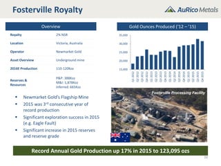 Fosterville Royalty
Overview
Royalty 2% NSR
Location Victoria, Australia
Operator Newmarket Gold
Asset Overview Underground mine
2016E Production 110-120Koz
Reserves &
Resources
P&P: 388Koz
M&I: 1,878Koz
Inferred: 665Koz
20
15,000
20,000
25,000
30,000
35,000
Q12012
Q22012
Q32012
Q42012
Q12013
Q22013
Q32013
Q42013
Q12014
Q22014
Q32014
Q42014
Q12015
Q22015
Q32015
Q42015
 Newmarket Gold’s Flagship Mine
 2015 was 3rd consecutive year of
record production
 Significant exploration success in 2015
(e.g. Eagle Fault)
 Significant increase in 2015 reserves
and reserve grade
Record Annual Gold Production up 17% in 2015 to 123,095 ozs
Gold Ounces Produced (‘12 – ’15)
 