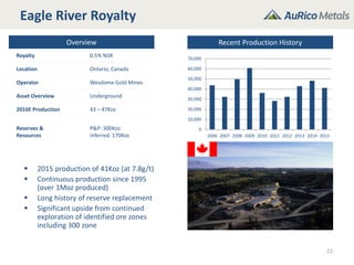 Eagle River Royalty
Overview
Royalty 0.5% NSR
Location Ontario, Canada
Operator Wesdome Gold Mines
Asset Overview Underground
2016E Production 43 – 47Koz
Reserves &
Resources
P&P: 300Koz
Inferred: 170Koz
22
 2015 production of 41Koz (at 7.8g/t)
 Continuous production since 1995
(over 1Moz produced)
 Long history of reserve replacement
 Significant upside from continued
exploration of identified ore zones
including 300 zone
Recent Production History
0
10,000
20,000
30,000
40,000
50,000
60,000
70,000
2006 2007 2008 2009 2010 2011 2012 2013 2014 2015
 