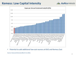 Kemess: Low Capital Intensity
25
• Potential to add additional low-cost ounces at KUG and Kemess East
Source: Canaccord Genuity (March 23, 2016).
 