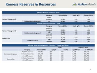 26
Mineral Reserve Estimates - Gold
Category Tonnes (000's) Grade (g/t) Ounces (000's)
Kemess Underground
Proven - - -
Probable 107,381 0.54 1,868
Total Kemess Underground P&P 107,381 0.54 1,868
Mineral Resource Estimates - Gold
Category Tonnes (000's) Grade (g/t) Ounces (000's)
Kemess Underground
Measured - - -
Indicated 139,019 0.33 1,460
Total Kemess Underground
M&I 139,019 0.33 1,460
Inferred 21,600 0.40 277
Kemess East
Measured - - -
Indicated 39,200 0.50 627
Total Kemess East
M&I 39,200 0.50 627
Inferred 109,600 0.38 1,331
Mineral Reserve and Resource Estimates – Copper and Silver
Grade Contained Metal
Category Tonnes (000’s) Ag (g/t) Cu (%) Ag (000’s) oz Cu (000’s) lbs
Kemess Underground
Probable Reserves 107,381 2.0 0.27 6,878 629,595
Indicated Resources 139,019 1.6 0.18 6,988 565,705
Inferred Resources 21,600 1.7 0.22 1,179 104,700
Kemess East
Indicated Resources 39,200 2.0 0.40 2,512 344,000
Inferred Resources 109,600 2.0 0.37 6,994 888,000
Kemess Reserves & Resources
 