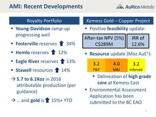 3.2 4.0 3.2
Royalty Portfolio Kemess Gold – Copper Project
 Young-Davidson ramp-up
progressing well
 Fosterville reserves 34%
 Hemlo reserves 12%
 Eagle River reserves 13%
 Stawell resources 14%
5.7 to 6.1Koz in 2016
attributable production (per
guidance)
… and gold is 15%+ YTD
 Positive feasibility update:
 Resource update (Moz AuE1):
 Delineation of high grade
core at Kemess East
 Environmental Assessment
Application has been
submitted to the BC EAO
AMI: Recent Developments
3
After-tax NPV (5%)
C$289M
IRR of
12.6%
P&P M&I Inferred
 