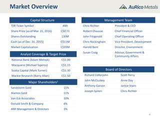 Capital Structure
TSX Ticker Symbol AMI
Share Price (as of Mar. 21, 2016) C$0.71
Shares Outstanding 130M
Cash (as of Dec. 31, 2015) C$11M
Market Capitalization C$93M
Management Team
Chris Richter President & CEO
Robert Chausse Chief Financial Officer
John Fitzgerald Chief Operating Officer
Chris Rockingham Vice President, Development
Harold Bent Director, Environment
Susan Craig Advisor, Government &
Community Affairs
Board of Directors
Richard Colterjohn Scott Perry
John McCluskey Anne Day
Anthony Garson Janice Stairs
Joseph Spiteri Chris Richter
Major Shareholders1
Sandstorm Gold 15%
Alamos Gold 11%
Van Eck Associates 10%
Donald Smith & Company 4%
AMI Management & Directors 3%
4
Market Overview
Analyst Coverage & Target Price
National Bank (Adam Melnyk) C$1.00
Macquarie (Michael Siperco) C$1.15
Scotia Capital (Mark Turner) C$1.30
Mackie Research (Barry Allan) C$1.50
 