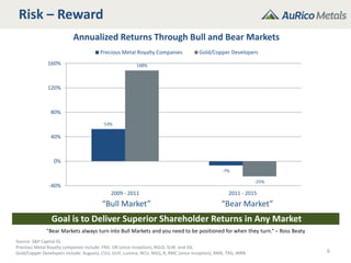 Risk – Reward
Source: S&P Capital IQ
Precious Metal Royalty companies include: FNV, OR (since inception), RGLD, SLW, and SSL
Gold/Copper Developers include: Augusta, CUU, GUY, Lumina, NCU, NGQ, R, RMC (since inception), RMX, TXG, WRN 6
Goal is to Deliver Superior Shareholder Returns in Any Market
“Bull Market” “Bear Market”
53%
-7%
148%
-25%
-40%
0%
40%
80%
120%
160%
2009 - 2011 2011 - 2015
Precious Metal Royalty Companies Gold/Copper Developers
Annualized Returns Through Bull and Bear Markets
"Bear Markets always turn into Bull Markets and you need to be positioned for when they turn.“ – Ross Beaty
 