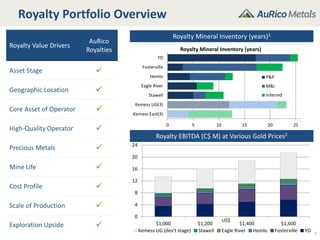 Royalty Portfolio Overview
7
Royalty Mineral Inventory (years)1
Royalty EBITDA (C$ M) at Various Gold Prices2
Royalty Value Drivers
AuRico
Royalties
Asset Stage 
Geographic Location 
Core Asset of Operator 
High-Quality Operator 
Precious Metals 
Mine Life 
Cost Profile 
Scale of Production 
Exploration Upside 
US$
0
4
8
12
16
20
24
$1,000 $1,200 $1,400 $1,600
Kemess UG (dev't stage) Stawell Eagle River Hemlo Fosterville YD
0 5 10 15 20 25
Kemess East(3)
Kemess UG(3)
Stawell
Eagle River
Hemlo
Fosterville
YD
Royalty Mineral Inventory (years)
P&P
M&I
Inferred
 