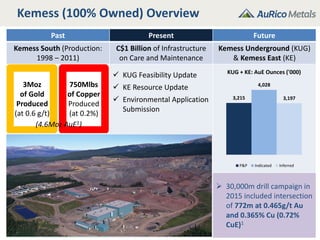 Kemess (100% Owned) Overview
8
Past Present Future
Kemess South (Production:
1998 – 2011)
C$1 Billion of Infrastructure
on Care and Maintenance
Kemess Underground (KUG)
& Kemess East (KE)
3Moz
of Gold
Produced
(at 0.6 g/t)
750Mlbs
of Copper
Produced
(at 0.2%)
 KUG Feasibility Update
 KE Resource Update
 Environmental Application
Submission
 30,000m drill campaign in
2015 included intersection
of 772m at 0.465g/t Au
and 0.365% Cu (0.72%
CuE)1
(4.6Moz AuE1)
3,215
4,028
3,197
KUG + KE: AuE Ounces ('000)
P&P Indicated Inferred
 