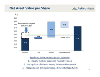 0.75
0.08 
0.95 
0.29 
1.49 
 ‐
 0.20
 0.40
 0.60
 0.80
 1.00
 1.20
 1.40
 1.60
 1.80
 2.00
Royalties Cash Kemess Corporate Outflow
Royalty value at peer 
P/NAV (1.5x)
Share Price
Net Asset Value per Share
14
Significant Valuation Opportunity driven by:
1. Royalty multiple expansion / accretive deals
2. Recognition of Kemess value / Kemess Advancement
3. Recognition of Kemess (Embedded) Royalty Opportunity 
(C$)
 