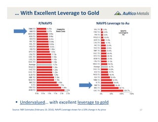 … With Excellent Leverage to Gold
17Source: NBF Estimates (February 19, 2016); NAVPS Leverage shown for a 10% change in Au price
P/NAVPS NAVPS Leverage to Au
 Undervalued… with excellent leverage to gold
 