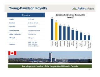 19
Young‐Davidson Royalty
Ramping‐Up to be One of the Largest Gold Mines in Canada
Overview
Royalty 1.5% NSR
Location Ontario, Canada
Operator Alamos Gold
Asset Overview Underground mine
2016E Production 170‐180 Koz
Mine Life 17+ years
Resource
P&P: 3,823Koz
M&I: 1,499Koz
Inferred: 321Koz
20
17
14
13 13
10
9
7
5 5
Detour
Young‐
Davidson
Macassa
Phoenix
Canadian
Malartic
Casa
Berardi
New Afton
Holt‐
Hollaway
Seabee
Timmins‐Bell
Complex
Canadian Gold Mines ‐ Reserve Life 
(years)1
 