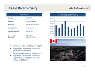 Eagle River Royalty
Overview
Royalty 0.5% NSR
Location Ontario, Canada
Operator Wesdome Gold Mines
Asset Overview Underground
2016E Production 43 – 47Koz
Reserves & 
Resources
P&P: 300Koz
Inferred: 170Koz
22
 2015 production of 41Koz (at 7.8g/t)
 Continuous production since 1995 
(over 1Moz produced)
 Long history of reserve replacement
 Significant upside from continued 
exploration of identified ore zones 
including 300 zone
Recent Production History
0
10,000
20,000
30,000
40,000
50,000
60,000
70,000
2006 2007 2008 2009 2010 2011 2012 2013 2014 2015
 
