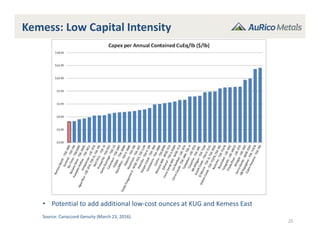 Kemess: Low Capital Intensity
25
• Potential to add additional low‐cost ounces at KUG and Kemess East
Source: Canaccord Genuity (March 23, 2016).
 