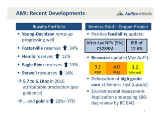 3.2 4.0 3.2
Royalty Portfolio Kemess Gold – Copper Project
 Young‐Davidson ramp‐up 
progressing well
 Fosterville reserves        34%
 Hemlo reserves        12%
 Eagle River reserves       13%
 Stawell resources       14%
5.7 to 6.1Koz in 2016 
attributable production (per 
guidance)
… and gold is      20%+ YTD
 Positive feasibility update:
 Resource update (Moz AuE1):
 Delineation of high grade 
core at Kemess East (upside)
 Environmental Assessment 
Application undergoing 180‐
day review by BC EAO
AMI: Recent Developments
3
After‐tax NPV (5%)
C$289M
IRR of 
12.6%
P&P M&I Inferred
 