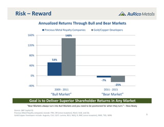 Risk – Reward
Source: S&P Capital IQ
Precious Metal Royalty companies include: FNV, OR (since inception), RGLD, SLW, and SSL
Gold/Copper Developers include: Augusta, CUU, GUY, Lumina, NCU, NGQ, R, RMC (since inception), RMX, TXG, WRN 6
Goal is to Deliver Superior Shareholder Returns in Any Market
“Bull Market” “Bear Market”
53%
‐7%
148%
‐25%‐40%
0%
40%
80%
120%
160%
2009 ‐ 2011 2011 ‐ 2015
Precious Metal Royalty Companies Gold/Copper Developers
Annualized Returns Through Bull and Bear Markets
"Bear Markets always turn into Bull Markets and you need to be positioned for when they turn.“ – Ross Beaty
 